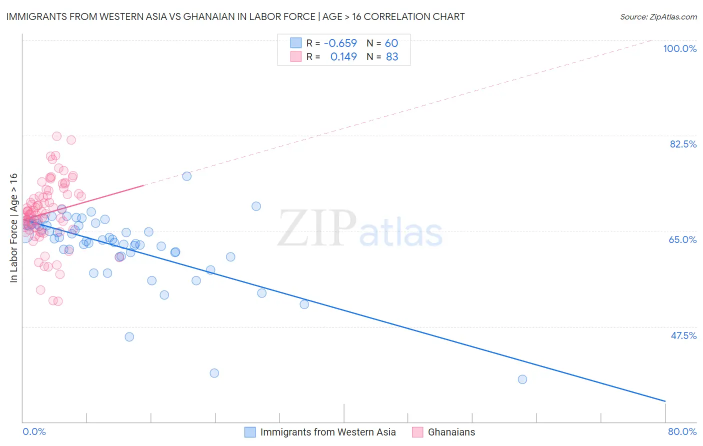 Immigrants from Western Asia vs Ghanaian In Labor Force | Age > 16