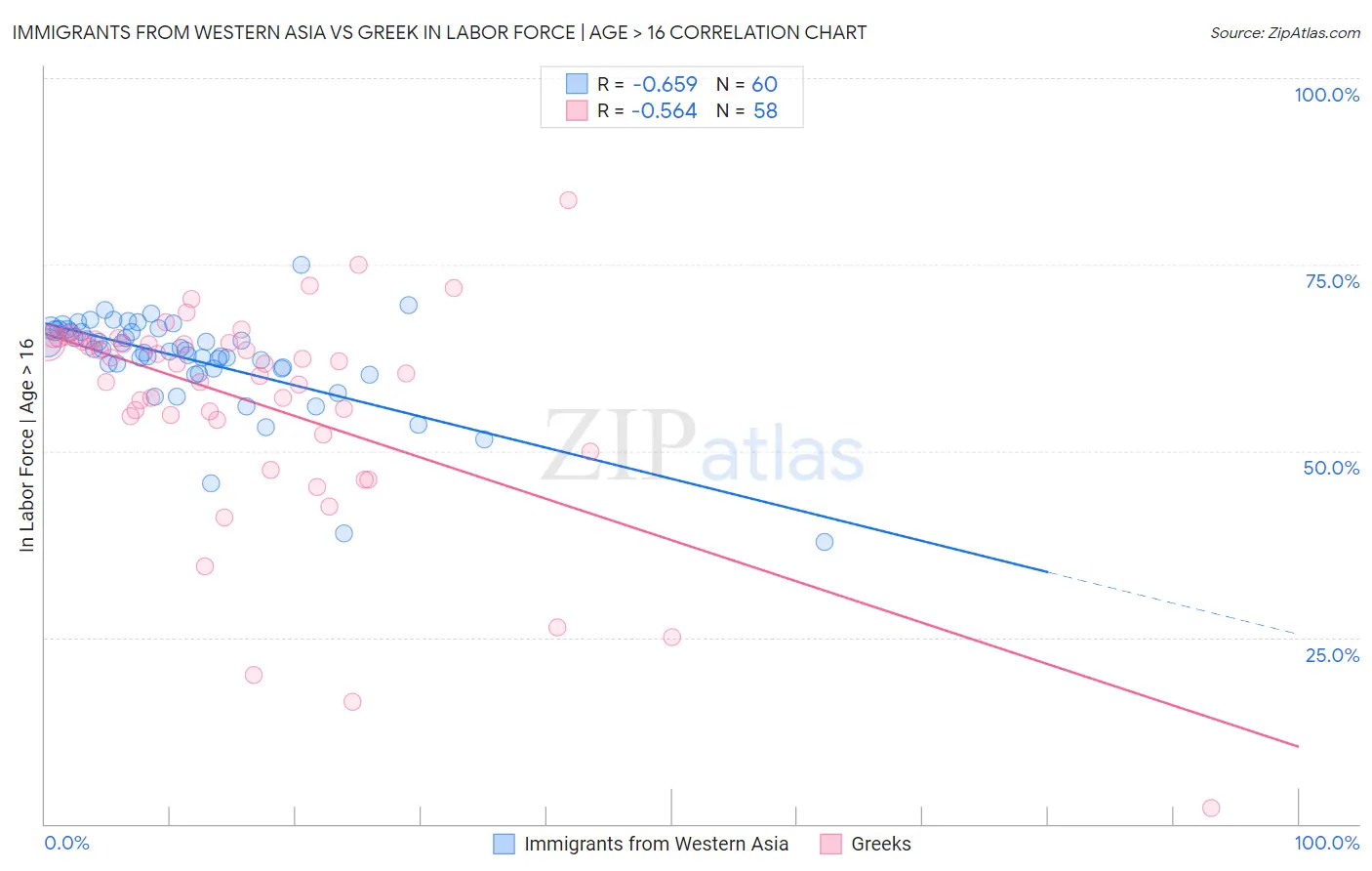 Immigrants from Western Asia vs Greek In Labor Force | Age > 16