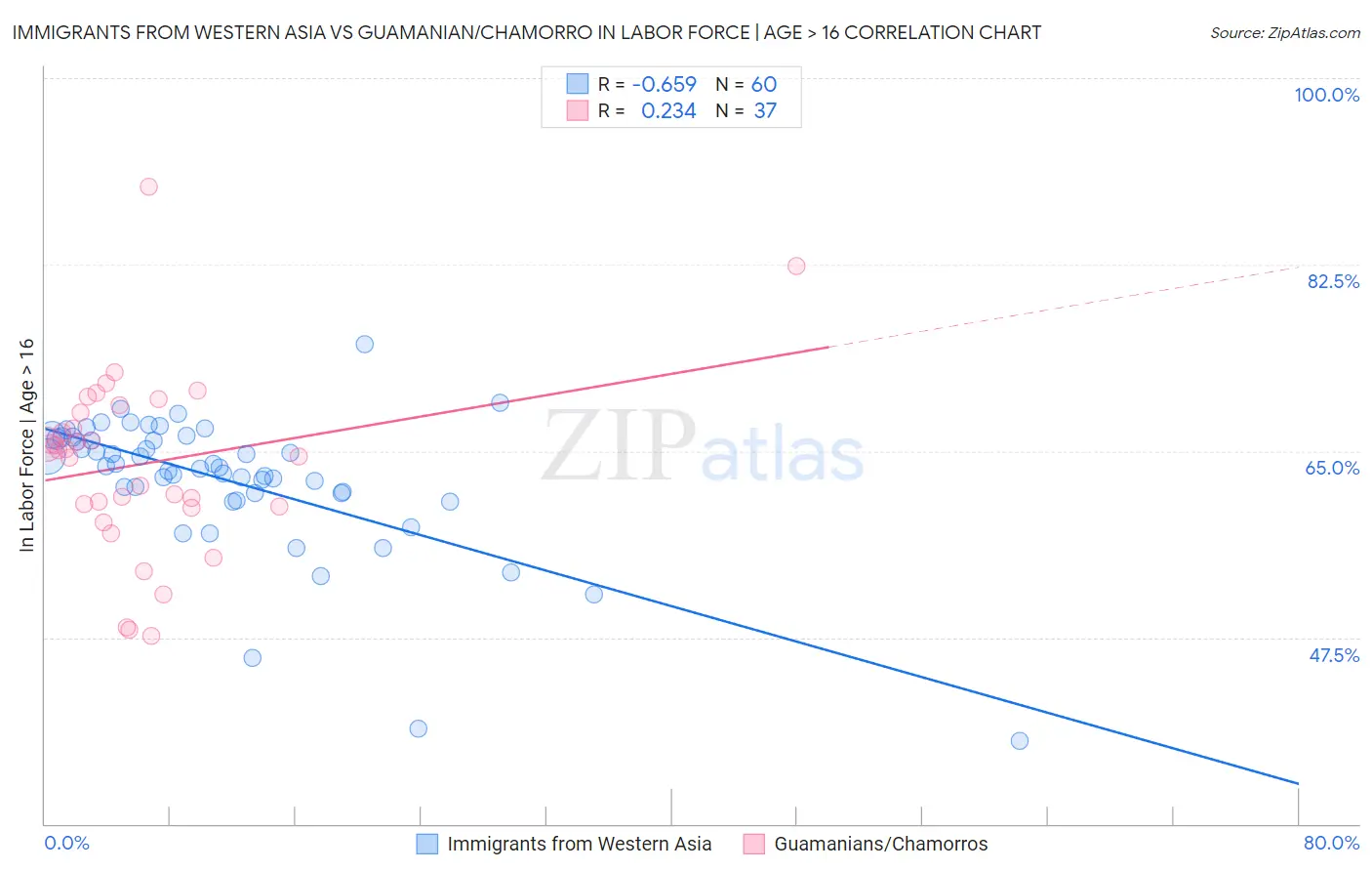 Immigrants from Western Asia vs Guamanian/Chamorro In Labor Force | Age > 16