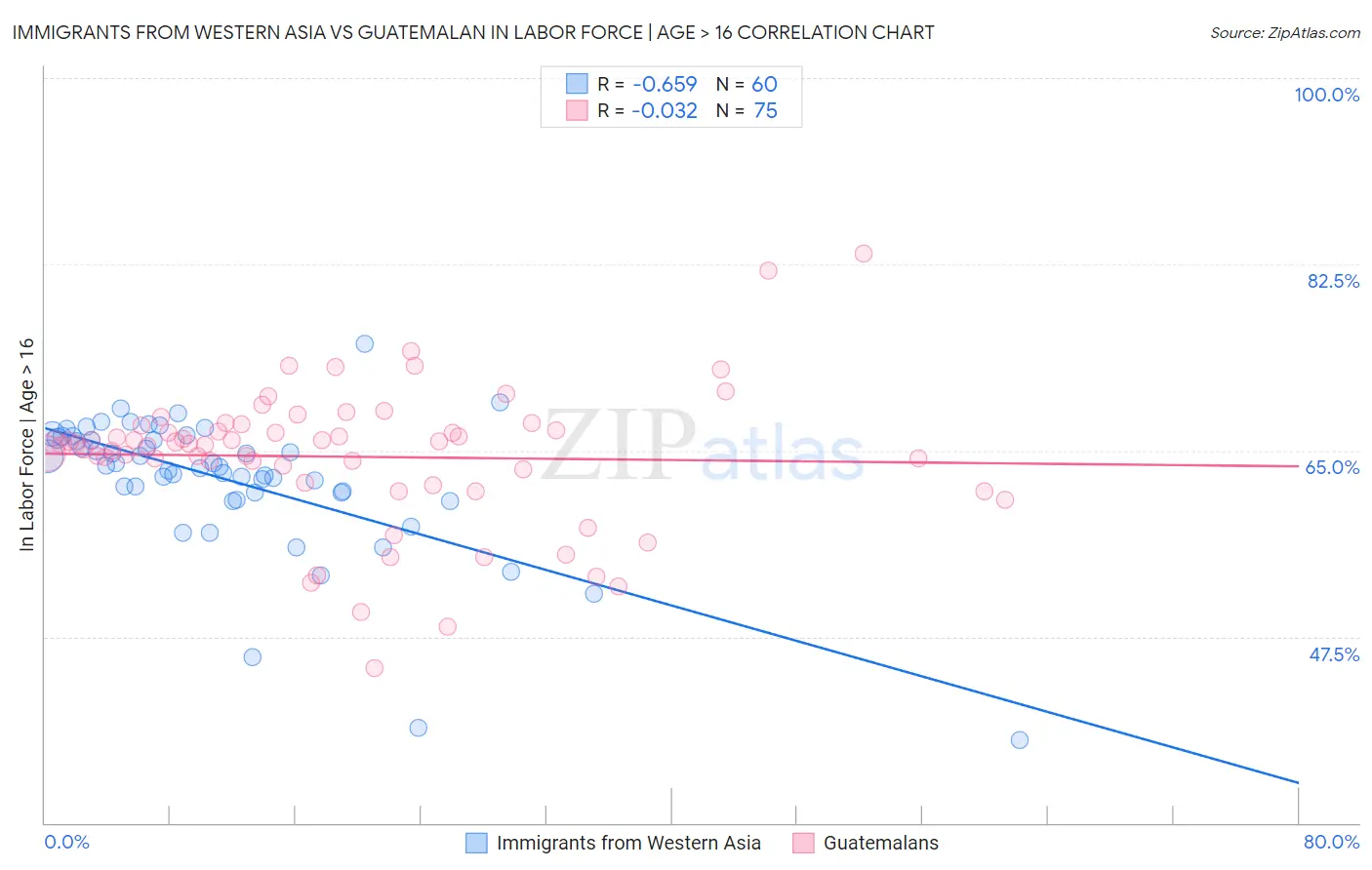Immigrants from Western Asia vs Guatemalan In Labor Force | Age > 16