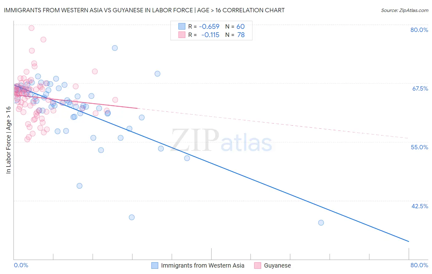 Immigrants from Western Asia vs Guyanese In Labor Force | Age > 16