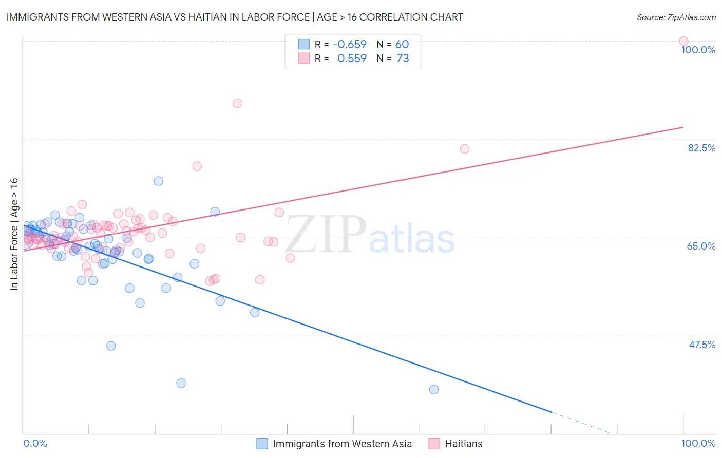 Immigrants from Western Asia vs Haitian In Labor Force | Age > 16