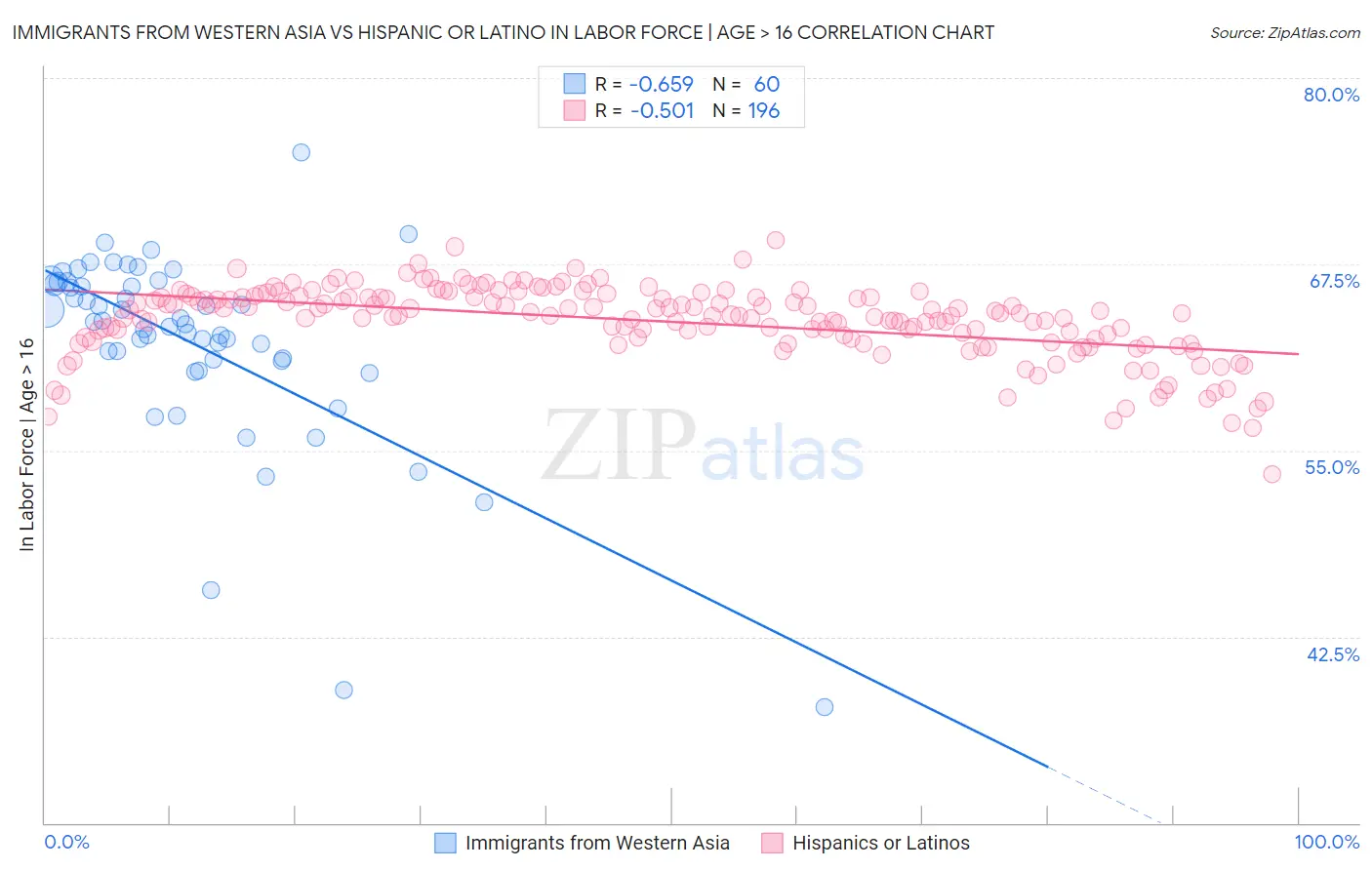 Immigrants from Western Asia vs Hispanic or Latino In Labor Force | Age > 16