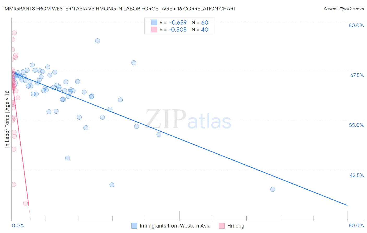 Immigrants from Western Asia vs Hmong In Labor Force | Age > 16