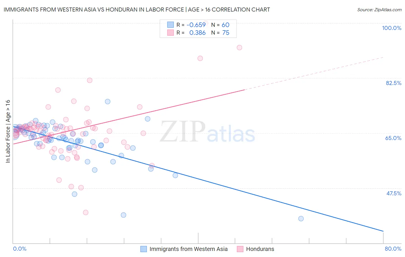 Immigrants from Western Asia vs Honduran In Labor Force | Age > 16