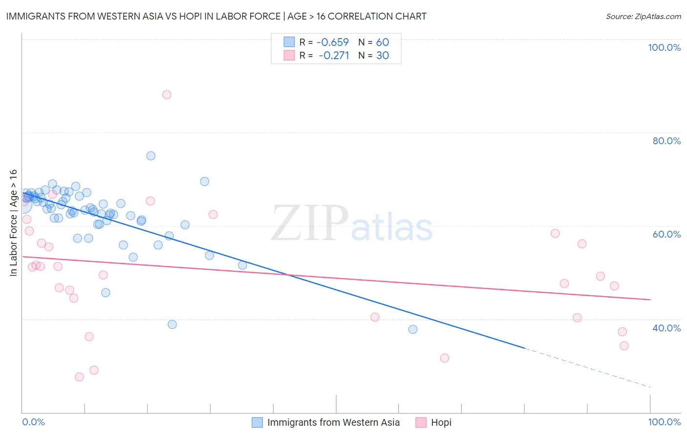Immigrants from Western Asia vs Hopi In Labor Force | Age > 16