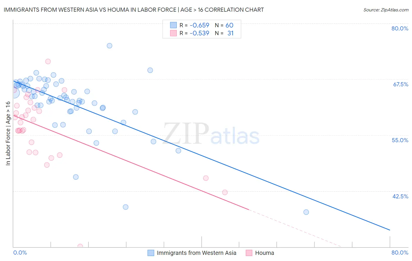 Immigrants from Western Asia vs Houma In Labor Force | Age > 16