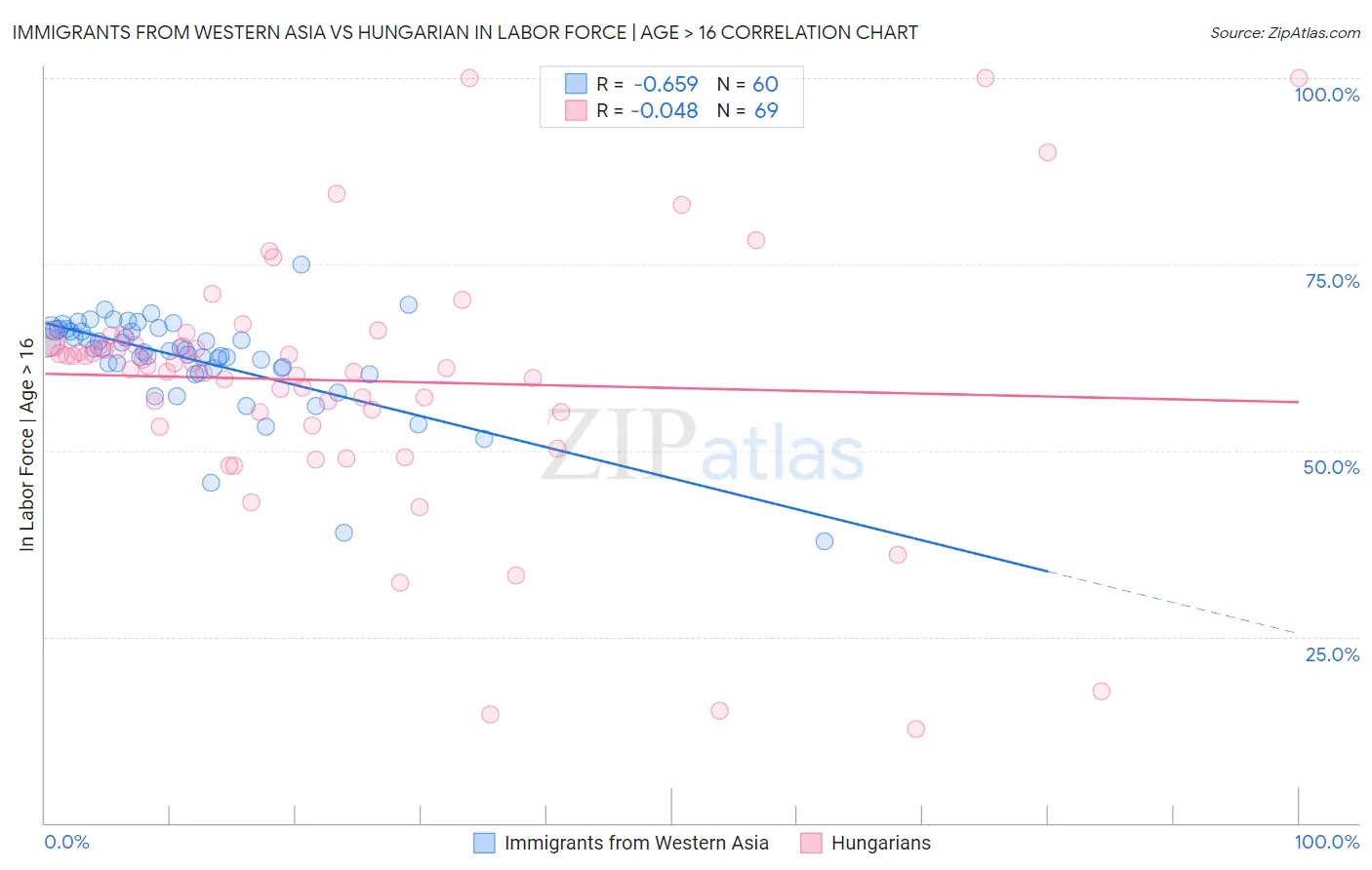 Immigrants from Western Asia vs Hungarian In Labor Force | Age > 16
