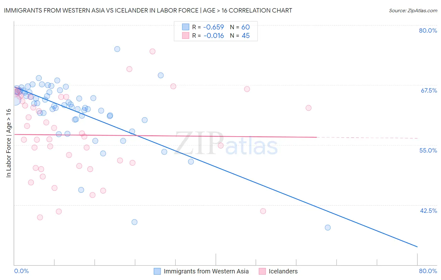 Immigrants from Western Asia vs Icelander In Labor Force | Age > 16