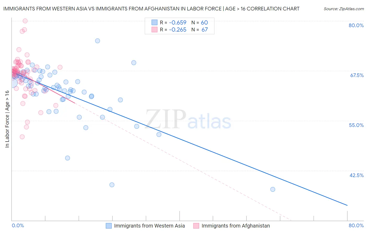 Immigrants from Western Asia vs Immigrants from Afghanistan In Labor Force | Age > 16