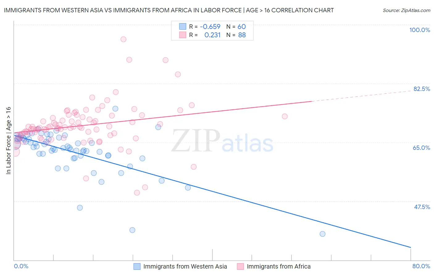 Immigrants from Western Asia vs Immigrants from Africa In Labor Force | Age > 16