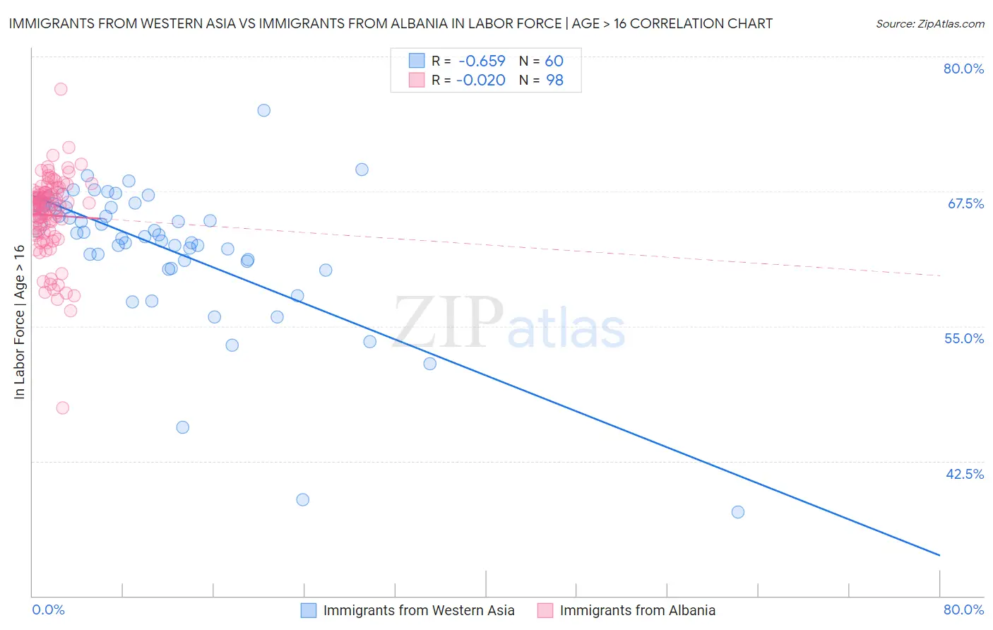 Immigrants from Western Asia vs Immigrants from Albania In Labor Force | Age > 16