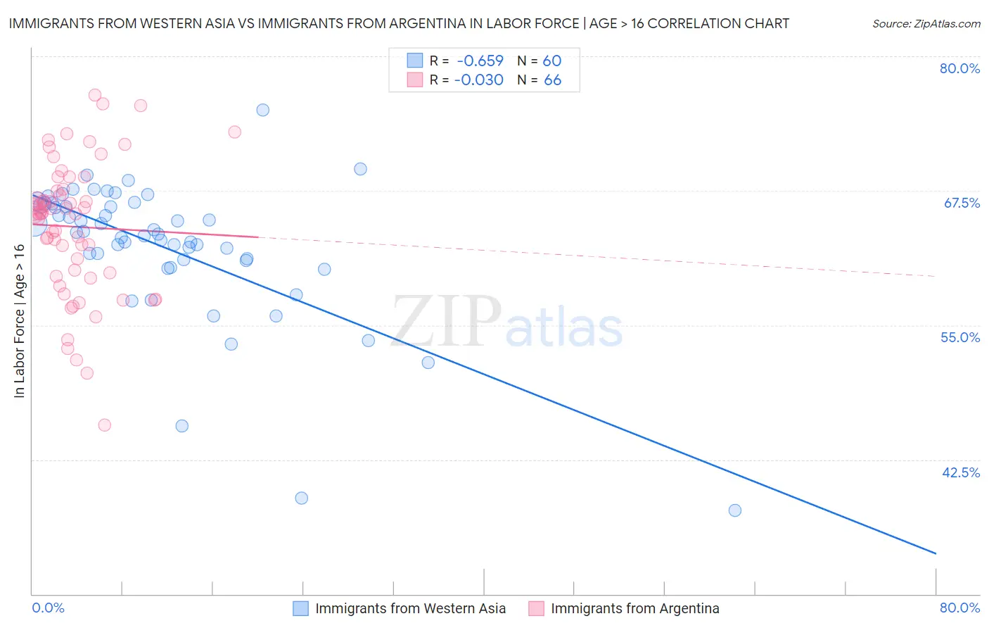 Immigrants from Western Asia vs Immigrants from Argentina In Labor Force | Age > 16