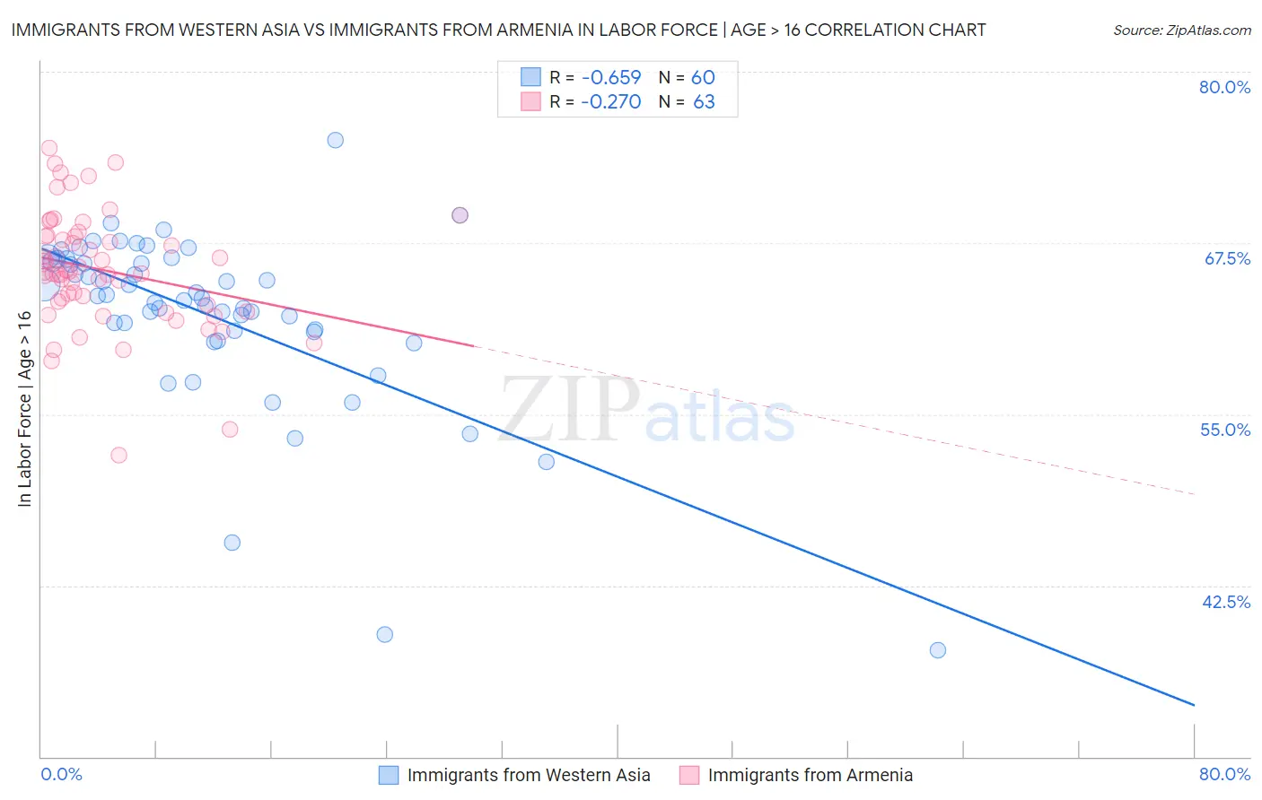 Immigrants from Western Asia vs Immigrants from Armenia In Labor Force | Age > 16