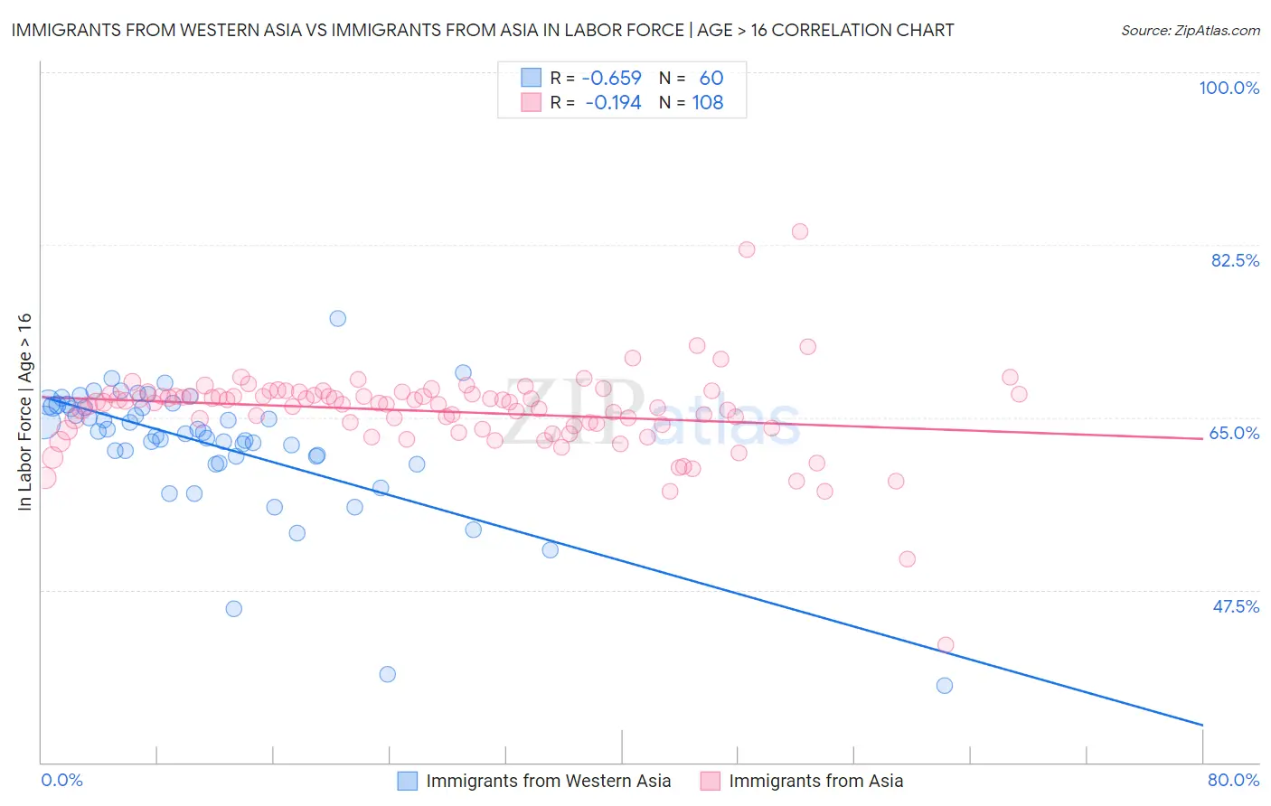 Immigrants from Western Asia vs Immigrants from Asia In Labor Force | Age > 16