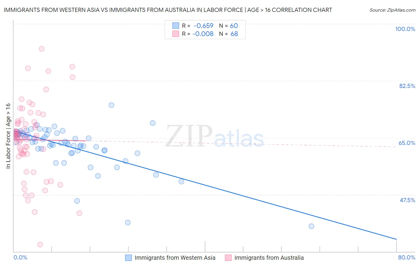 Immigrants from Western Asia vs Immigrants from Australia In Labor Force | Age > 16