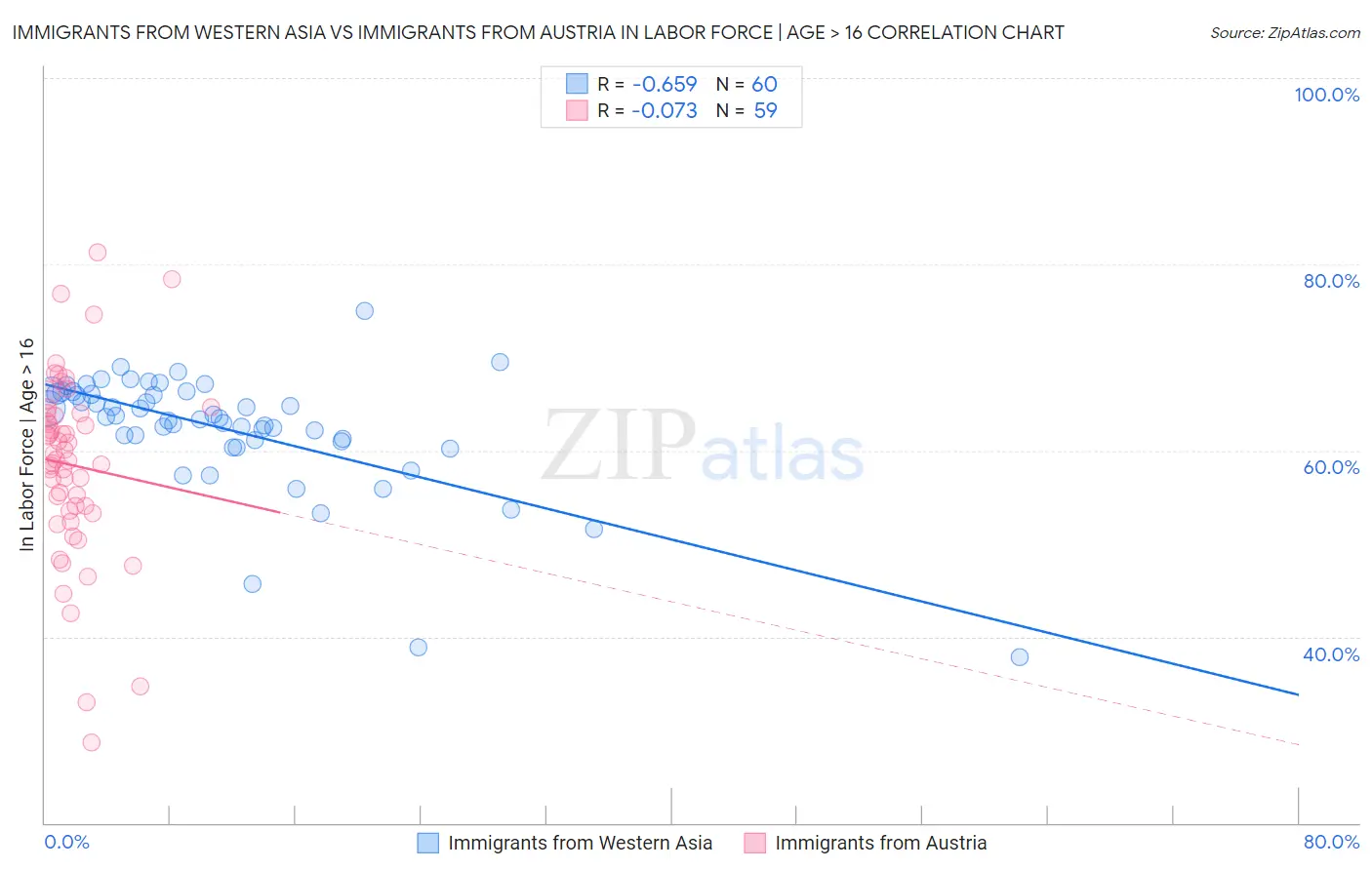 Immigrants from Western Asia vs Immigrants from Austria In Labor Force | Age > 16