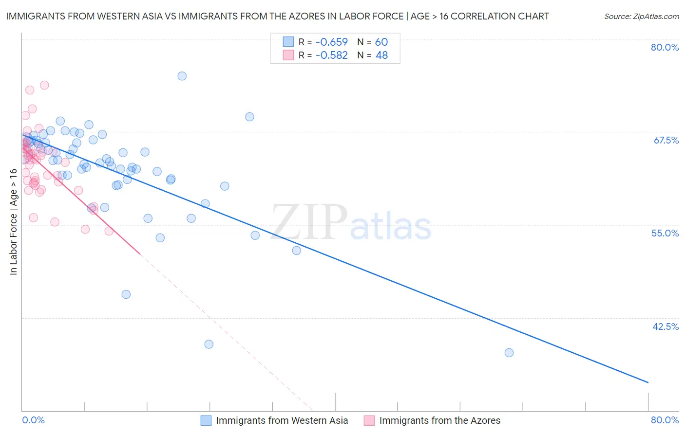 Immigrants from Western Asia vs Immigrants from the Azores In Labor Force | Age > 16