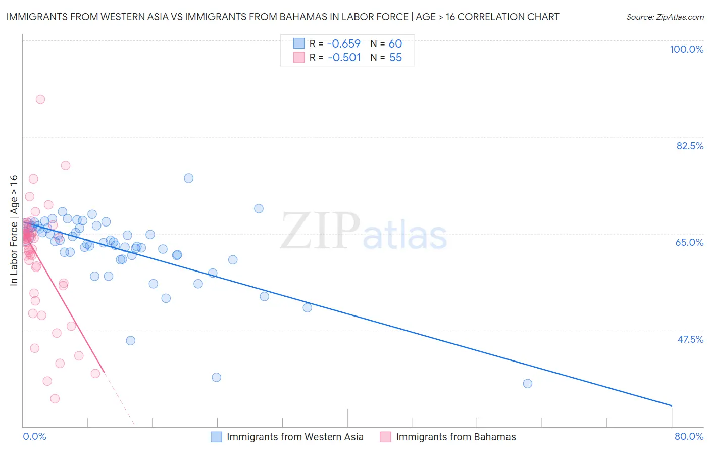 Immigrants from Western Asia vs Immigrants from Bahamas In Labor Force | Age > 16