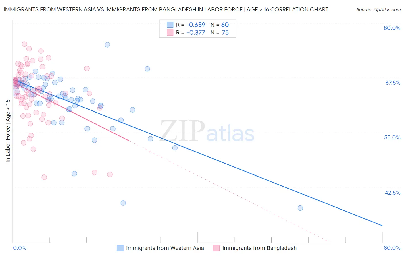 Immigrants from Western Asia vs Immigrants from Bangladesh In Labor Force | Age > 16