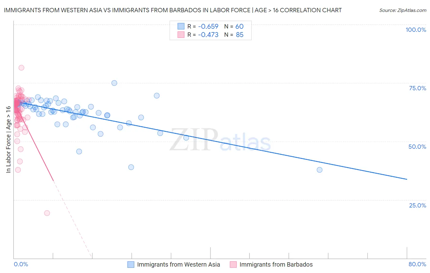 Immigrants from Western Asia vs Immigrants from Barbados In Labor Force | Age > 16