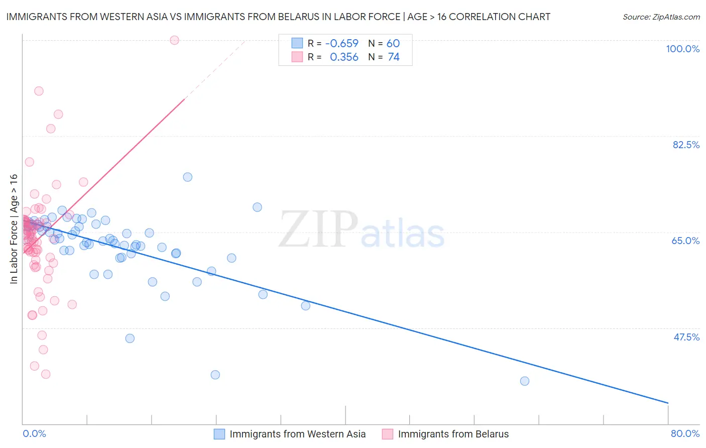 Immigrants from Western Asia vs Immigrants from Belarus In Labor Force | Age > 16