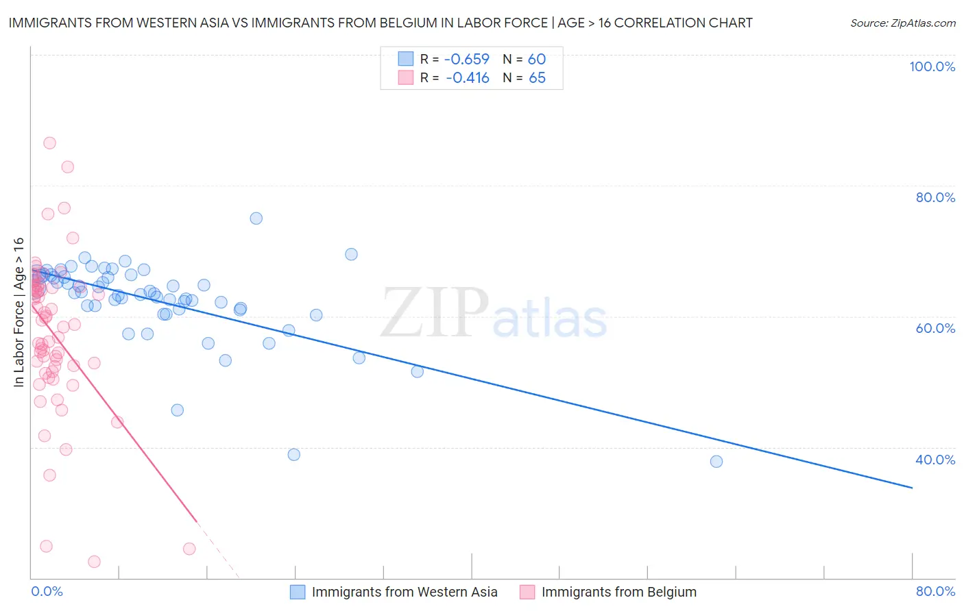 Immigrants from Western Asia vs Immigrants from Belgium In Labor Force | Age > 16