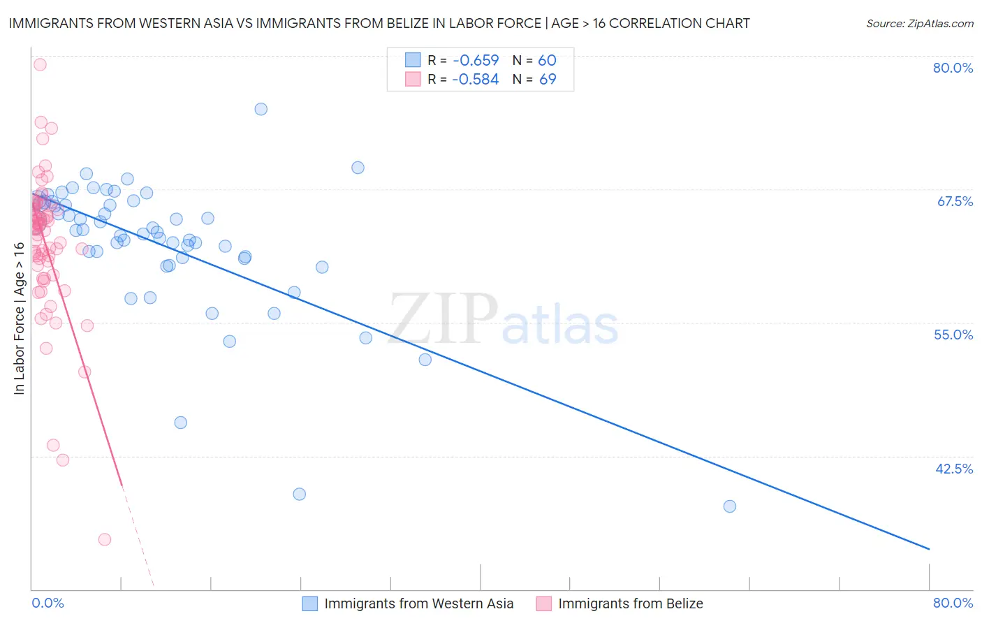 Immigrants from Western Asia vs Immigrants from Belize In Labor Force | Age > 16