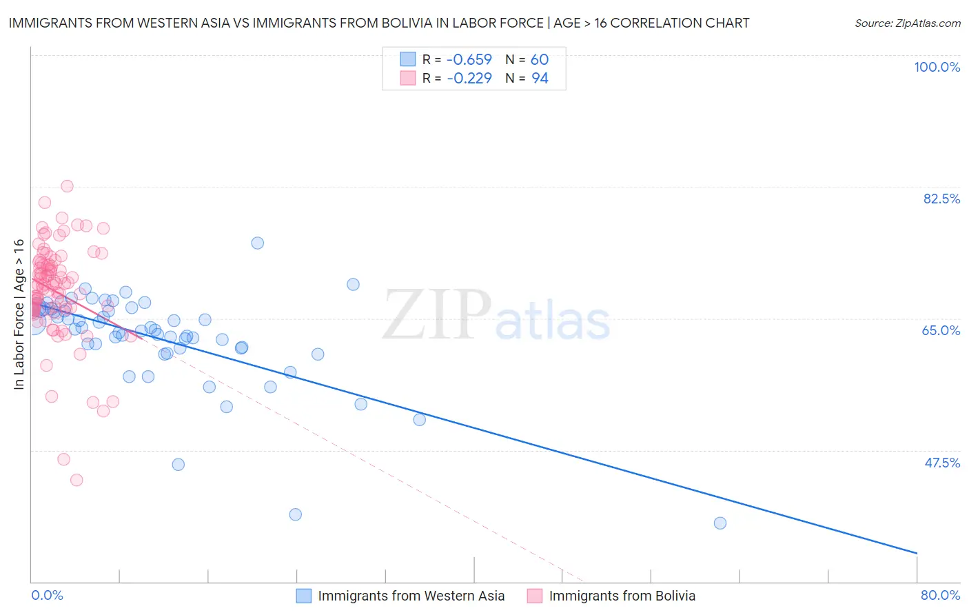 Immigrants from Western Asia vs Immigrants from Bolivia In Labor Force | Age > 16