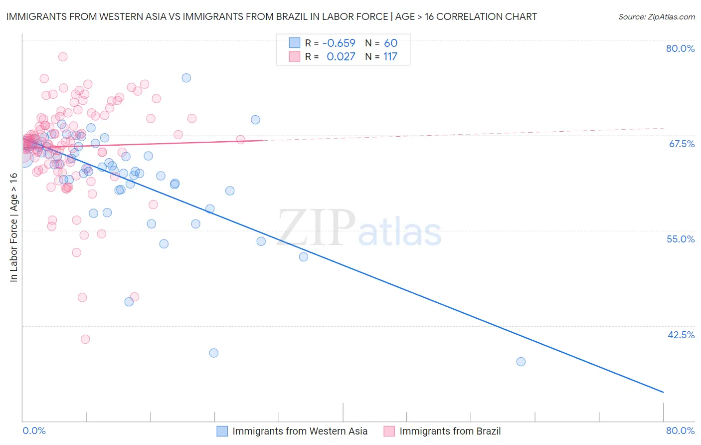 Immigrants from Western Asia vs Immigrants from Brazil In Labor Force | Age > 16