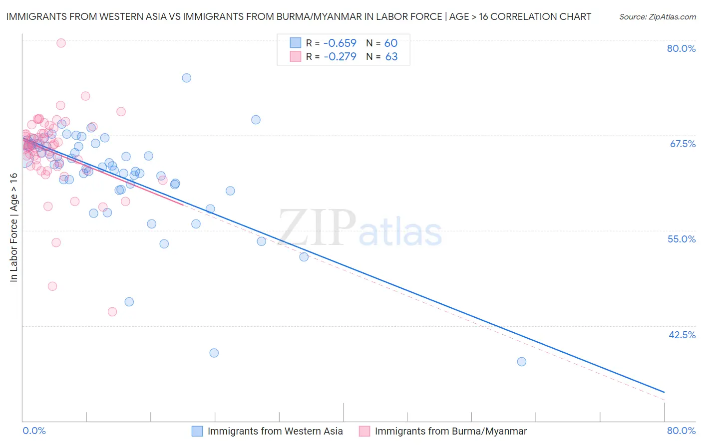 Immigrants from Western Asia vs Immigrants from Burma/Myanmar In Labor Force | Age > 16