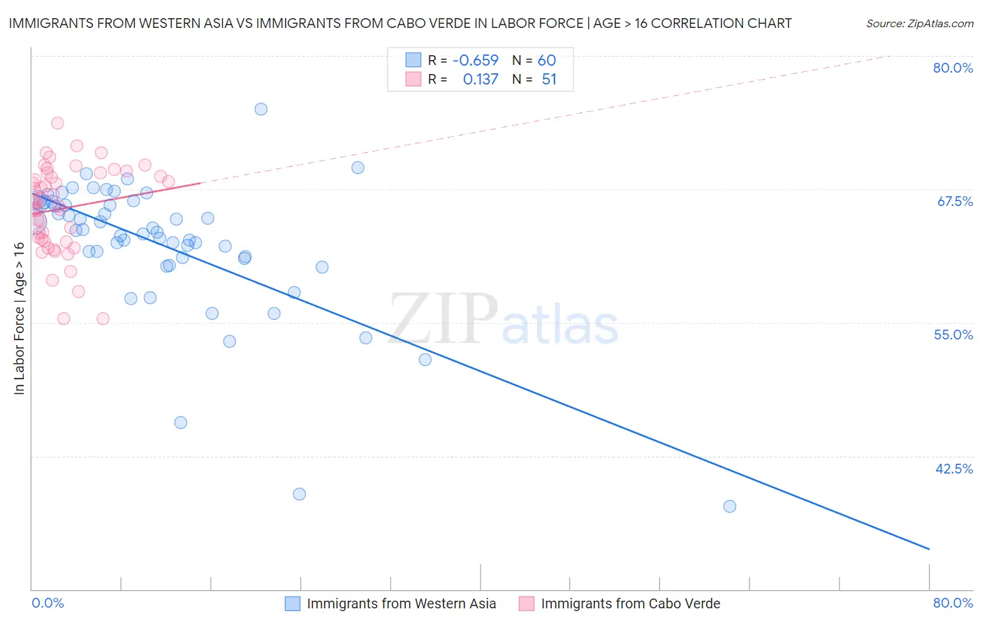 Immigrants from Western Asia vs Immigrants from Cabo Verde In Labor Force | Age > 16