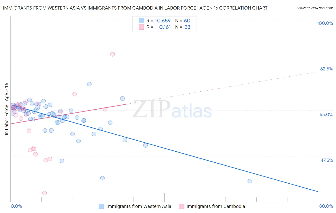 Immigrants from Western Asia vs Immigrants from Cambodia In Labor Force | Age > 16