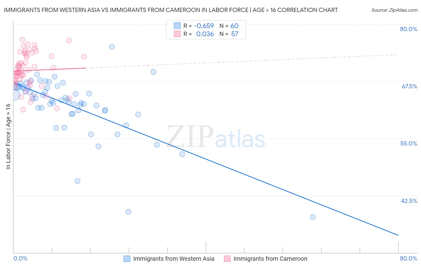 Immigrants from Western Asia vs Immigrants from Cameroon In Labor Force | Age > 16