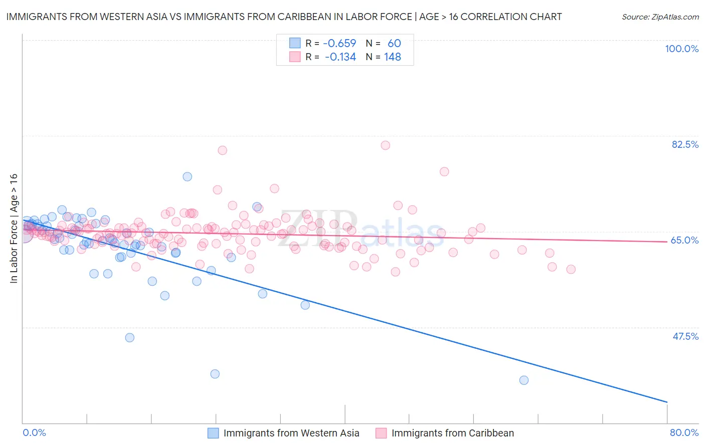 Immigrants from Western Asia vs Immigrants from Caribbean In Labor Force | Age > 16
