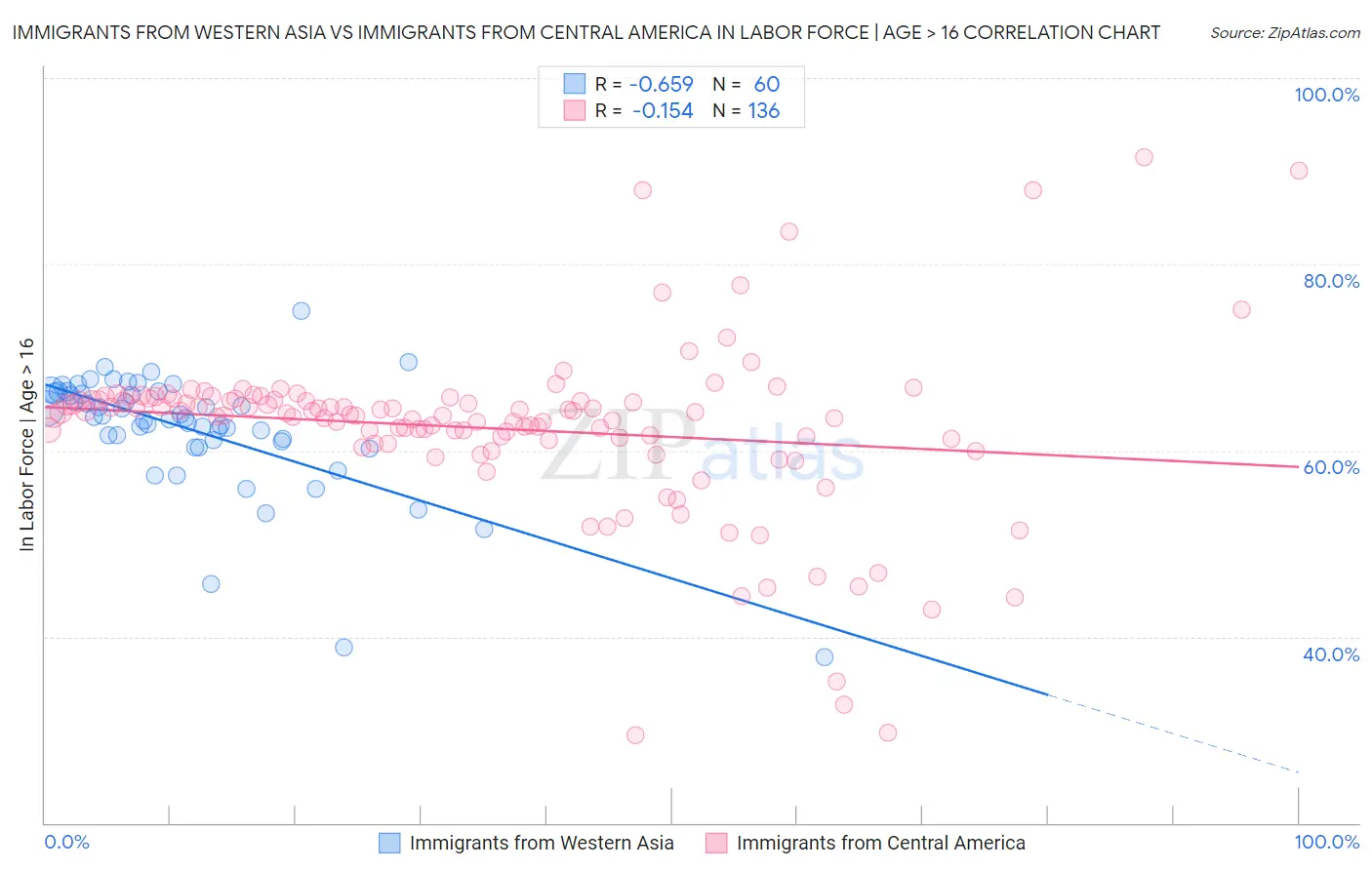 Immigrants from Western Asia vs Immigrants from Central America In Labor Force | Age > 16