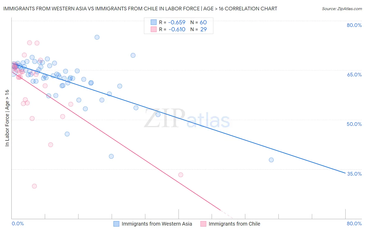 Immigrants from Western Asia vs Immigrants from Chile In Labor Force | Age > 16
