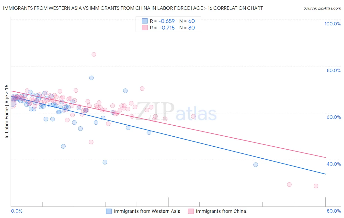 Immigrants from Western Asia vs Immigrants from China In Labor Force | Age > 16
