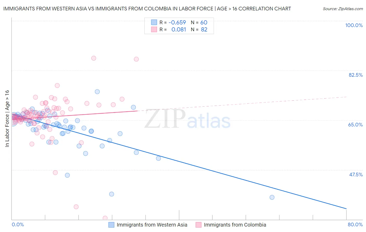 Immigrants from Western Asia vs Immigrants from Colombia In Labor Force | Age > 16