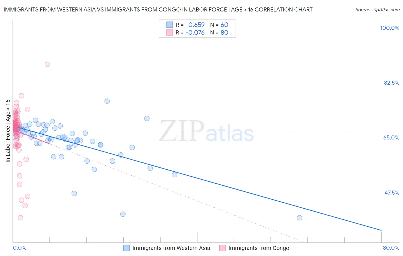 Immigrants from Western Asia vs Immigrants from Congo In Labor Force | Age > 16