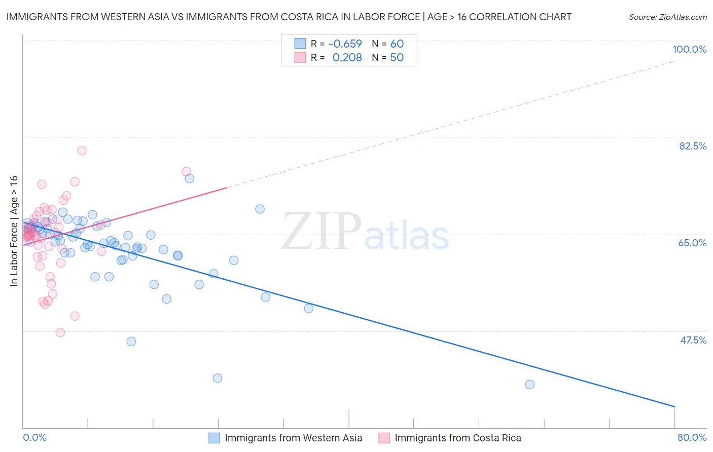 Immigrants from Western Asia vs Immigrants from Costa Rica In Labor Force | Age > 16