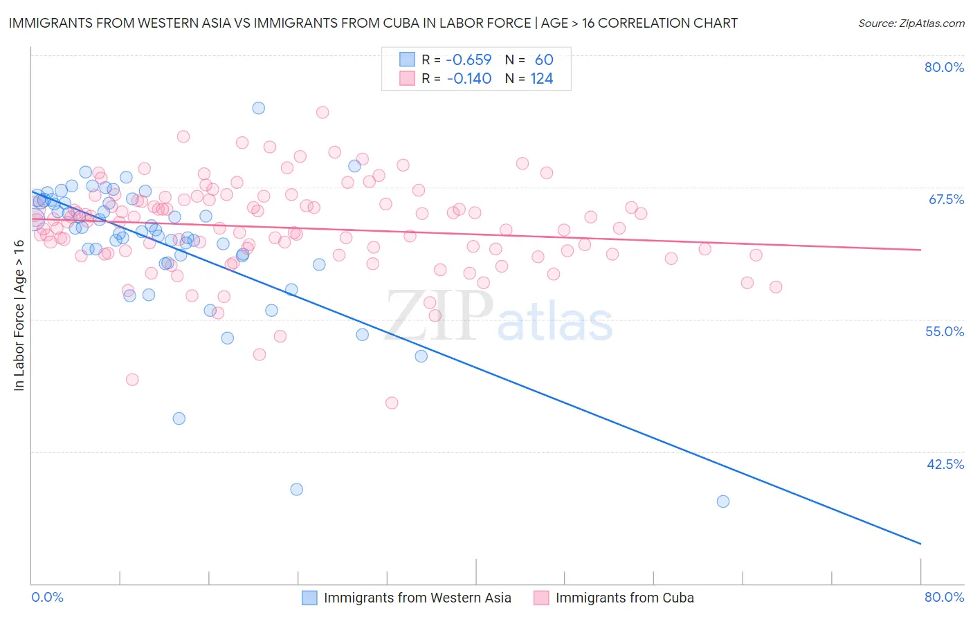 Immigrants from Western Asia vs Immigrants from Cuba In Labor Force | Age > 16