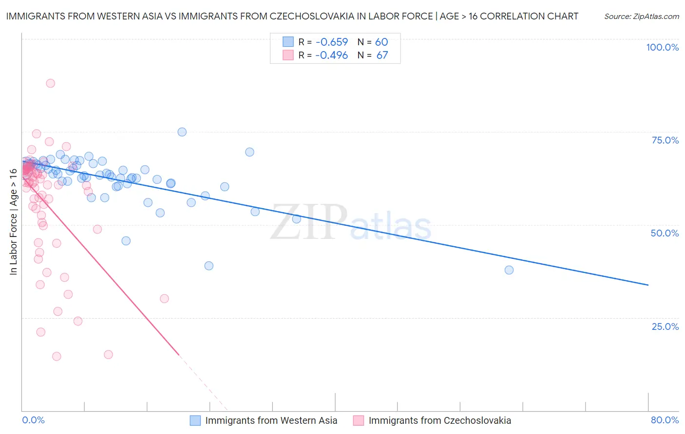 Immigrants from Western Asia vs Immigrants from Czechoslovakia In Labor Force | Age > 16