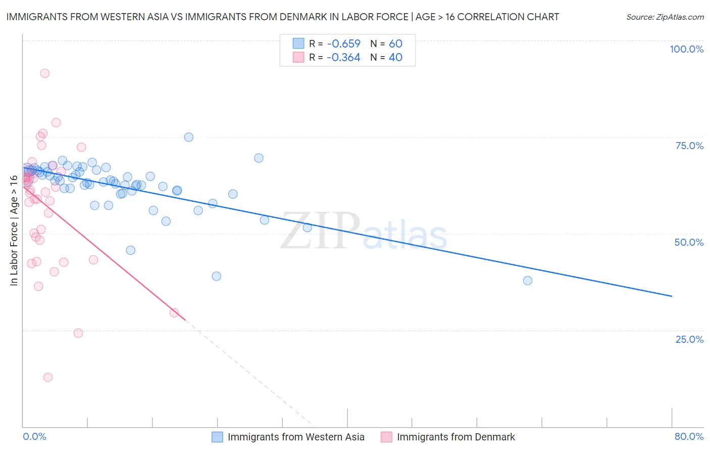 Immigrants from Western Asia vs Immigrants from Denmark In Labor Force | Age > 16