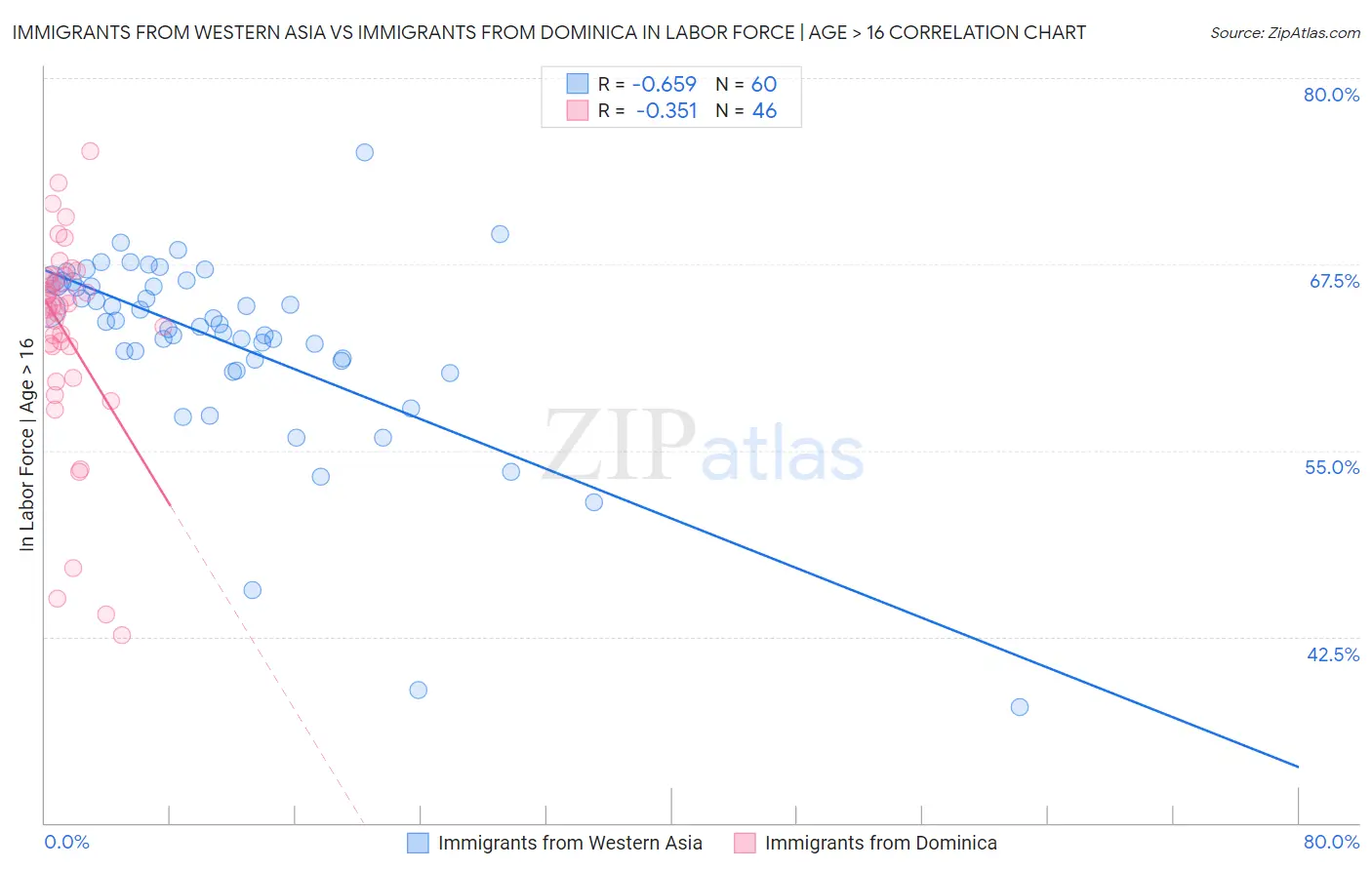 Immigrants from Western Asia vs Immigrants from Dominica In Labor Force | Age > 16