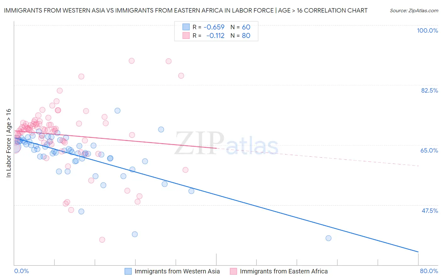 Immigrants from Western Asia vs Immigrants from Eastern Africa In Labor Force | Age > 16