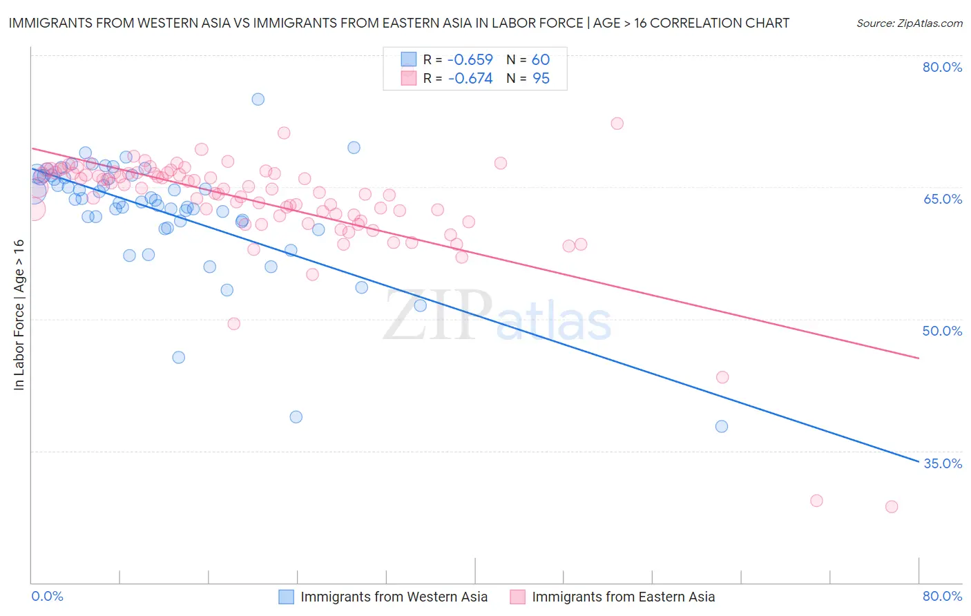Immigrants from Western Asia vs Immigrants from Eastern Asia In Labor Force | Age > 16