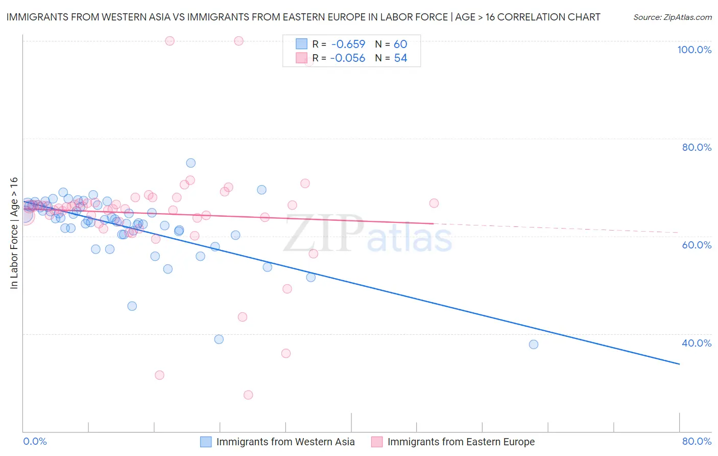 Immigrants from Western Asia vs Immigrants from Eastern Europe In Labor Force | Age > 16