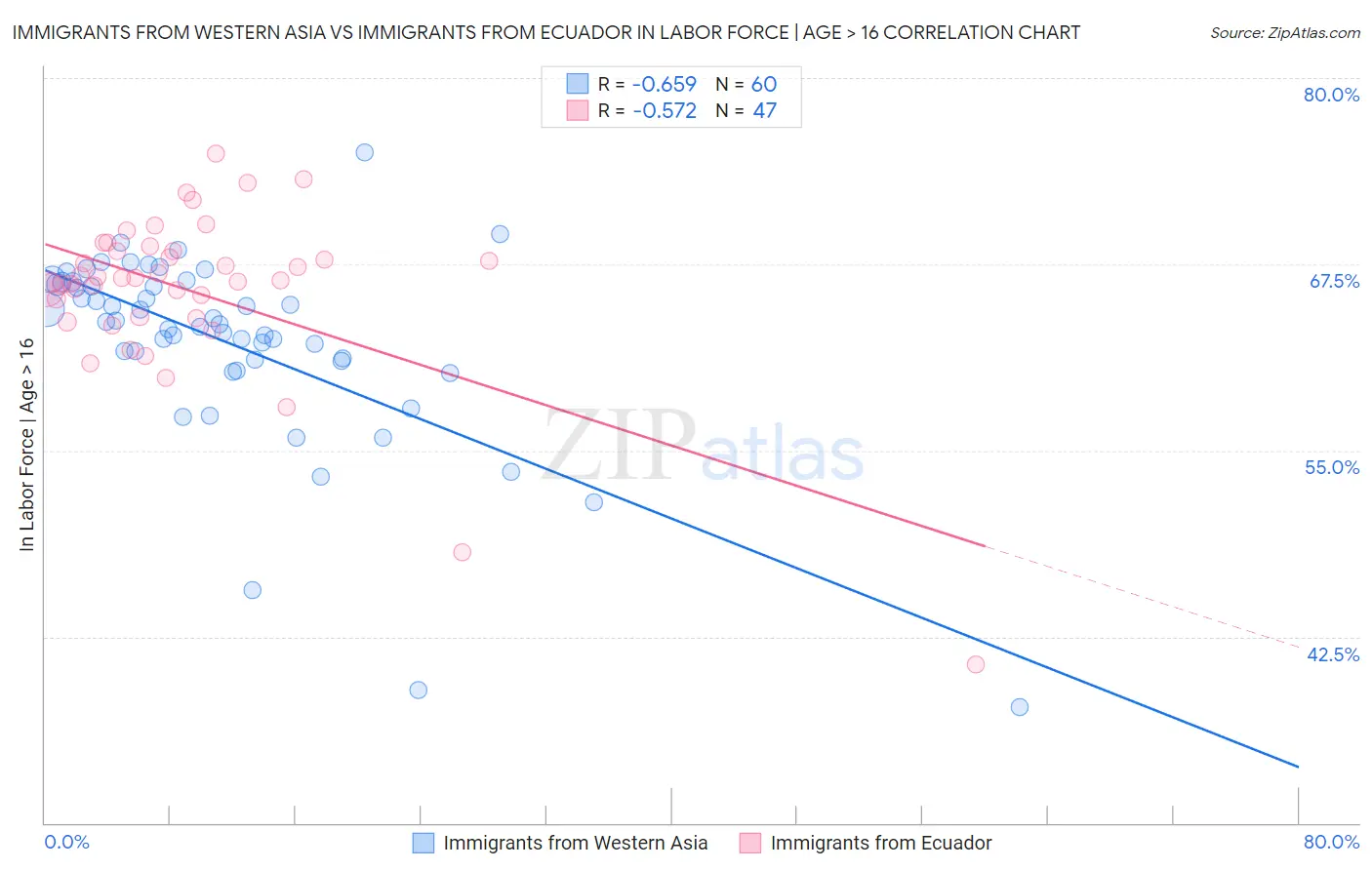 Immigrants from Western Asia vs Immigrants from Ecuador In Labor Force | Age > 16