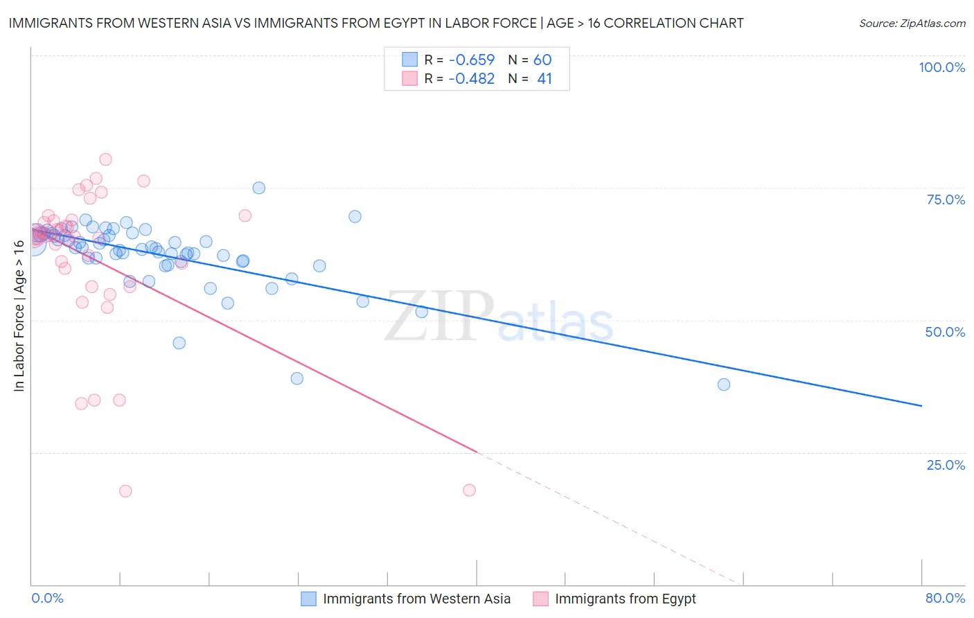Immigrants from Western Asia vs Immigrants from Egypt In Labor Force | Age > 16